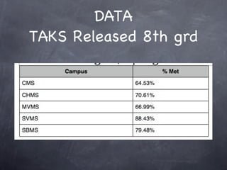 DATA
TAKS Released 8th grd
 
