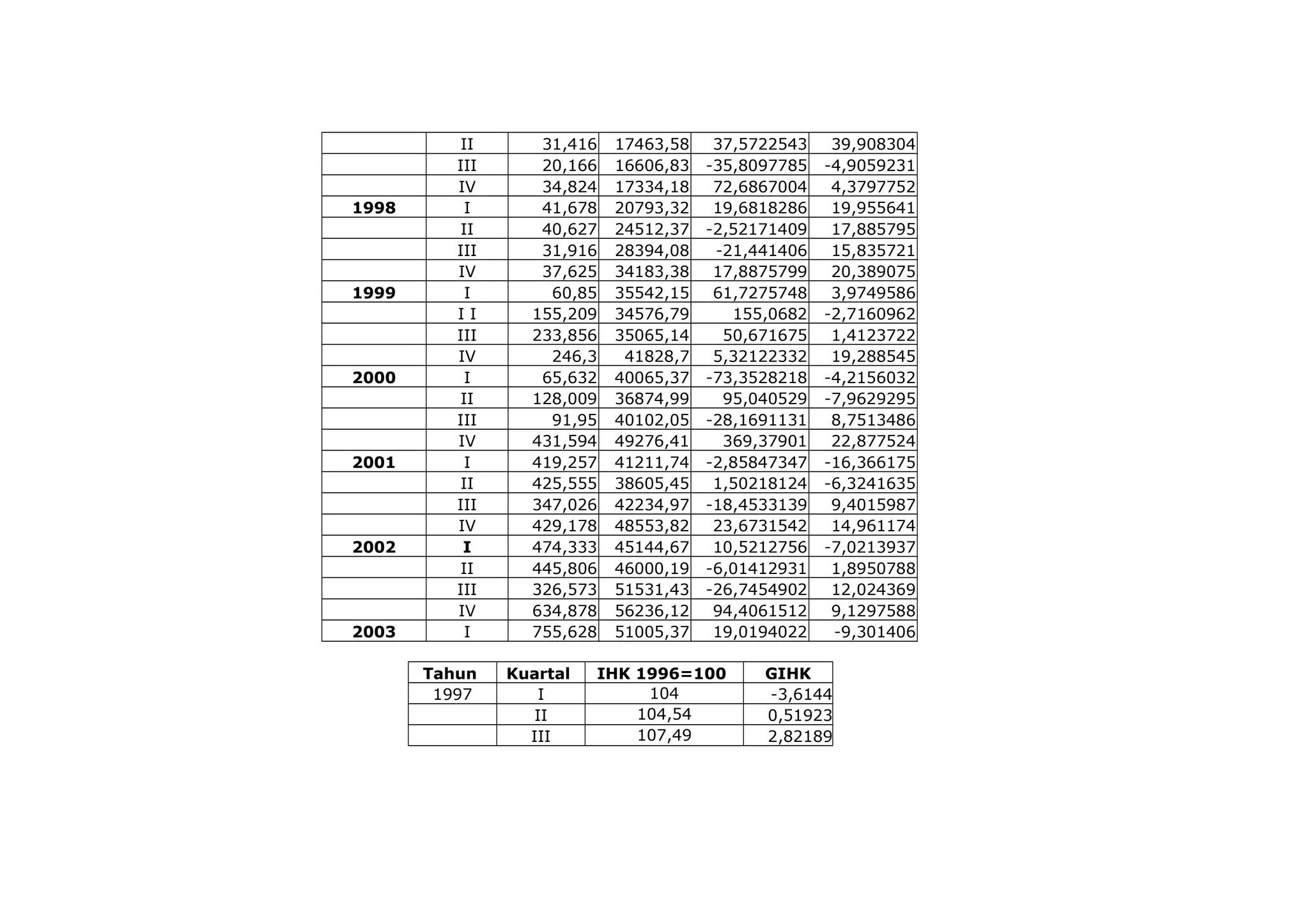 II 31,416 17463,58 37,5722543 39,908304
III 20,166 16606,83 -35,8097785 -4,9059231
IV 34,824 17334,18 72,6867004 4,3797752
1998 I 41,678 20793,32 19,6818286 19,955641
II 40,627 24512,37 -2,52171409 17,885795
III 31,916 28394,08 -21,441406 15,835721
IV 37,625 34183,38 17,8875799 20,389075
1999 I 60,85 35542,15 61,7275748 3,9749586
I I 155,209 34576,79 155,0682 -2,7160962
III 233,856 35065,14 50,671675 1,4123722
IV 246,3 41828,7 5,32122332 19,288545
2000 I 65,632 40065,37 -73,3528218 -4,2156032
II 128,009 36874,99 95,040529 -7,9629295
III 91,95 40102,05 -28,1691131 8,7513486
IV 431,594 49276,41 369,37901 22,877524
2001 I 419,257 41211,74 -2,85847347 -16,366175
II 425,555 38605,45 1,50218124 -6,3241635
III 347,026 42234,97 -18,4533139 9,4015987
IV 429,178 48553,82 23,6731542 14,961174
2002 I 474,333 45144,67 10,5212756 -7,0213937
II 445,806 46000,19 -6,01412931 1,8950788
III 326,573 51531,43 -26,7454902 12,024369
IV 634,878 56236,12 94,4061512 9,1297588
2003 I 755,628 51005,37 19,0194022 -9,301406
Tahun Kuartal IHK 1996=100 GIHK
1997 I 104 -3,6144
II 104,54 0,51923
III 107,49 2,82189
 