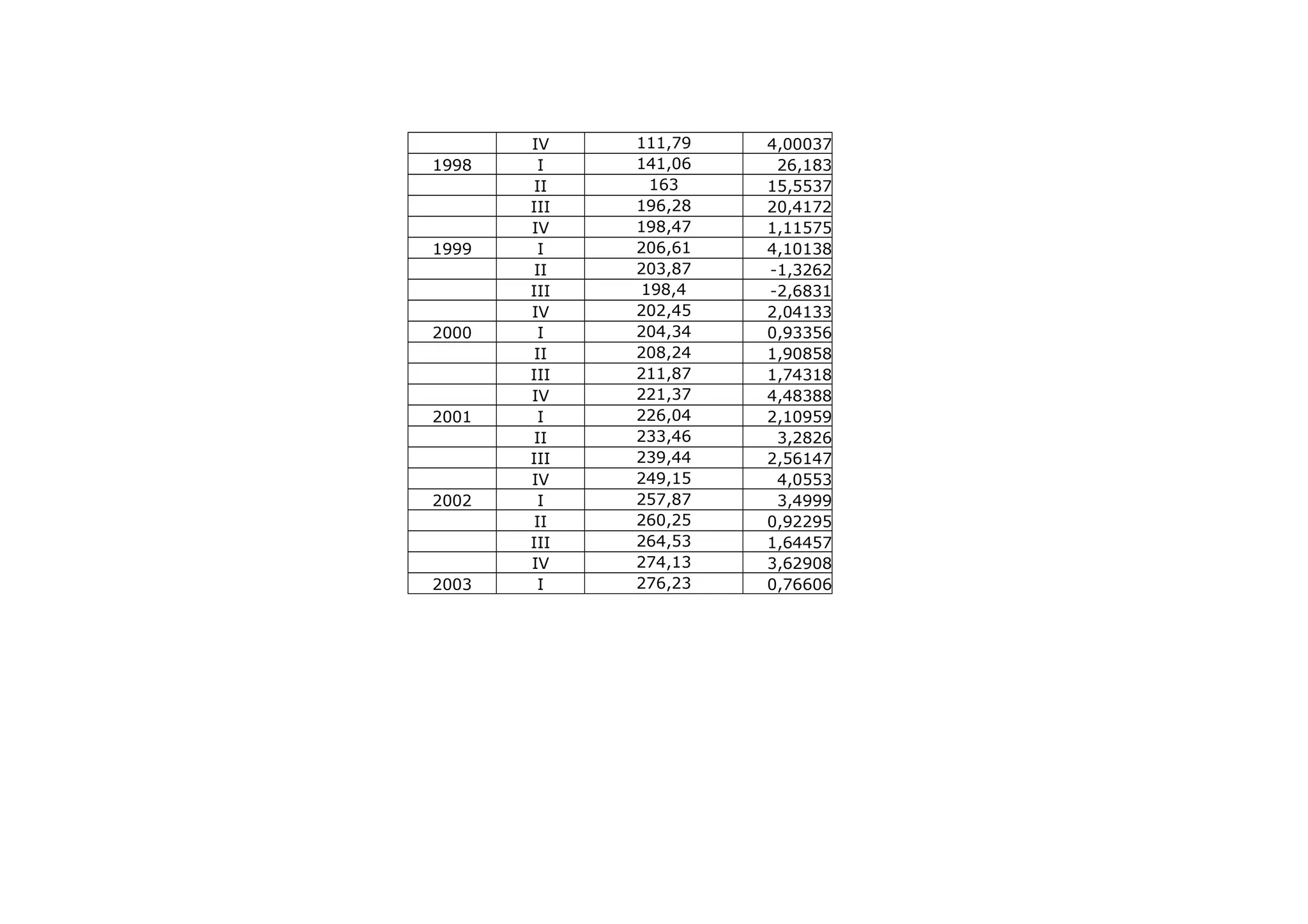 IV 111,79 4,00037
1998 I 141,06 26,183
II 163 15,5537
III 196,28 20,4172
IV 198,47 1,11575
1999 I 206,61 4,10138
II 203,87 -1,3262
III 198,4 -2,6831
IV 202,45 2,04133
2000 I 204,34 0,93356
II 208,24 1,90858
III 211,87 1,74318
IV 221,37 4,48388
2001 I 226,04 2,10959
II 233,46 3,2826
III 239,44 2,56147
IV 249,15 4,0553
2002 I 257,87 3,4999
II 260,25 0,92295
III 264,53 1,64457
IV 274,13 3,62908
2003 I 276,23 0,76606
 