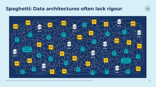 Copyright 2021, Conﬂuent, Inc. All rights reserved. This document may not be reproduced in any manner without the express written permission of Conﬂuent, Inc.
Spaghetti: Data architectures often lack rigour
13
 