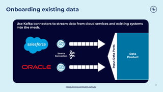 Onboarding existing data
17
Data
Product
Input
Data
Ports
Source
Connectors
Use Kafka connectors to stream data from cloud services and existing systems
into the mesh.
https://www.conﬂuent.io/hub/
 