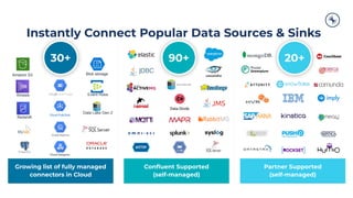 Instantly Connect Popular Data Sources & Sinks
20+
Partner Supported
(self-managed)
Data Diode
Conﬂuent Supported
(self-managed)
90+
Growing list of fully managed
connectors in Cloud
Amazon S3 Blob storage
30+
Kinesis
Redshift
Event Hubs
Data Lake Gen 2
Cloud Dataproc
 