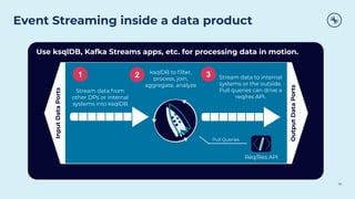 Event Streaming inside a data product
19
Input
Data
Ports
Output
Data
Ports
ksqlDB to ﬁlter,
process, join,
aggregate, analyze
Stream data from
other DPs or internal
systems into ksqlDB
1 2 Stream data to internal
systems or the outside.
Pull queries can drive a
req/res API.
3
Req/Res API
Pull Queries
Use ksqlDB, Kafka Streams apps, etc. for processing data in motion.
 