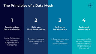 Domain-driven
Decentralization
Local Autonomy
Per Domain
(Organizational
Concerns)
Data as a
First-class Product
Product thinking,
“Microservice for
Data”
Federated
Governance
Interoperability
Across Domains,
Network Effects
(Organizational
Concerns)
Self-serve
Data Platform
Infrastructure as a
Platform
Across Domains
1 2 3 4
The Principles of a Data Mesh
 