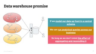 © 2023 Thoughtworks 12
Data warehouse promise
12
© 2022 Thoughtworks
If we model our data up front in a central
schema
We can run analytical queries across our
business
So long as we don’t mind the effort of
aggregating and reconciling it
E
T
L
 