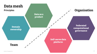 © 2023 Thoughtworks
Data mesh
22
Principles
Domain
ownership
Self-serve data
platform
Data as a
product
Federated
computational
governance
Team
Organisation
 