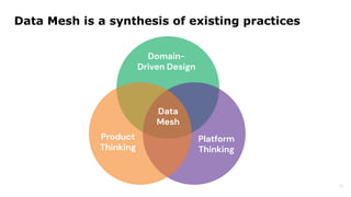 Data Mesh is a synthesis of existing practices
11
Domain-
Driven Design
Product
Thinking
Platform
Thinking
Data
Mesh
 