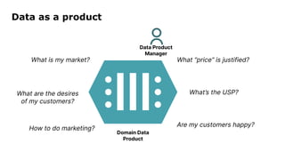 Data as a product
Data Product
Manager
Domain Data
Product
What is my market?
What are the desires
of my customers?
What “price” is justified?
How to do marketing?
What’s the USP?
Are my customers happy?
 