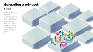 Spreading a mindset
Sustain
17
As the foundations
become
sustainable further
data products can
be introduced.
With each new
products coming
on line the teams
can also begin to
grow.
 