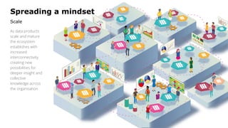 Spreading a mindset
Scale
19
As data products
scale and mature
the ecosystem
establishes with
increased
interconnectivity
creating new
possibilities for
deeper insight and
collective
knowledge across
the organisation
 