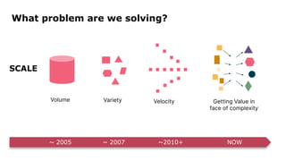 SCALE
~ 2005 ~ 2007 ~2010+ NOW
Volume Velocity
Variety Getting Value in
face of complexity
What problem are we solving?
 