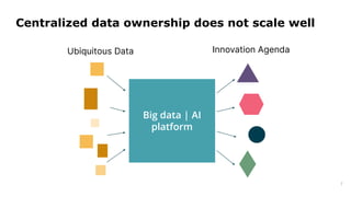 Centralized data ownership does not scale well
7
Big data | AI
platform
Ubiquitous Data Innovation Agenda
 