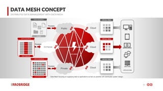 11
On-Premise
APPLICATIONS
DATA MESH CONCEPT
DISTRIBUTED DATA MANAGEMENT WITH DATA MESH
Public
FILES
DATABASE
DATA SOURCE
CUSTOMIZATION
DATA SOURCE
DATA SOURCE
Cloud
Private Cloud
Cloud
VIRTUAL TABLE
VIRTUAL TABLE
VIRTUAL TABLE
DATA MESH
Data Mesh focusing on supplying data to applications as fast as possible with distributed system design.
Provision
Provision
Provision
 
