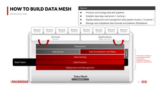 13
Data Fabric
HOW TO BUILD DATA MESH
INFRASTRUCTURE
Data Virtualization and Relay
Data Caching
Presentation
Deployment and Management
Data Source
Data Mesh
Data Provision
Infrastructure
Services
Business
◼ Provision and manage data with pipelines
◼ Establish data relay mechanism（Caching）
◼ Rapidly deployment and management data pipeline clusters（Container）
◼ Manage vast multiplexed data channels and pipelines (Multiplexer)
Objective
Applications
Legacy and others
Service
BUSINESS
Service
BUSINESS
Service
BUSINESS
Service
BUSINESS
Service
BUSINESS
Service
BUSINESS
Service
BUSINESS
Service
BUSINESS
Last
Mile
Infra needs to be able to
quickly deploy all data
management
mechanisms based on
application requirements.
 