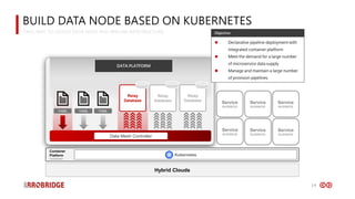 14
BUILD DATA NODE BASED ON KUBERNETES
YAML WAY TO DEPLOY DATA NODE AND PIPELINE INFRSTRUCTURE
Data Mesh Controller
YAML
Relay
Database
Relay
Database
Relay
Database
YAML YAML
Service
BUSINESS
Service
BUSINESS
Service
BUSINESS
Service
BUSINESS
Service
BUSINESS
Service
BUSINESS
Container
Platform
Orchestrator
Kubernetes
◼ Declarative pipeline deployment with
integrated container platform
◼ Meet the demand for a large number
of microservice data supply
◼ Manage and maintain a large number
of provision pipelines
Objective
DATA PLATFORM
Hybrid Clouds
 