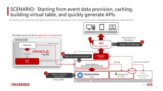 15
Using YAML
SCENARIO: Starting from event data provision, caching,
building virtual table, and quickly generate APIs.
No need to write a single line of program, build the entire framework in a few minutes, from Oracle to MongoDB and generate usable data API
SERVICE
CDC
Protocol
Data Platform
Kubernetes
cluster VM / Container
Presenter
component
Event changed
Intercept database change events
The data source can be an application or a database
Select the required data fields
Other
applications
Customized
Query from cached data
Deploy a pipeline
mechanisms
Caching
API
Auto generated
Imported from
templates
1
Apply API settings
2
3
CLIENT APPLICATIONS
DATA SOURCE
INFRA AND PLATFORM
DATA PROVISION AND CACHING
11g R2
 