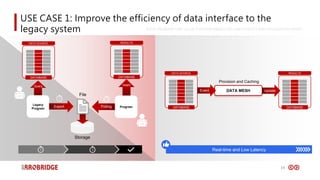16
DATABASE
RESULTS
Legacy
Program
USE CASE 1: Improve the efficiency of data interface to the
legacy system SOLVE PROBLEM THAT LEGACY SYSTEM BRINGS ON LOW LATENCY AND INTEGRATION ISSUES
DATABASE
DATA SOURCE
Query
Storage
Program
DATABASE
RESULTS
Polling
Export
Insert
File
DATABASE
DATA SOURCE
DATA MESH
Event Update
Real-time and Low Latency
Provision and Caching
 