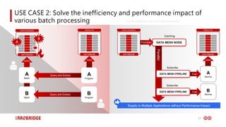 17
B
Batch
DATABASE
RESULTS
USE CASE 2: Solve the inefficiency and performance impact of
various batch processing SOLVE PROBLEM THAT INTEGRATION ISSUES
DATABASE
DATA SOURCE
Query
A
Program
DATABASE
RESULTS
Insert
DATABASE
DATA SOURCE
DATA MESH NODE
Provision
Supply to Multiple Applications without Performance Impact
A
Service
DATA MESH PIPELINE Push
DATA MESH PIPELINE B
Service
Push
Parallel
Caching
A
Batch
Query and Extract
B
Program
A
B
Subscribe
Subscribe
Query and Extract
Insert
 