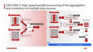18
Program
SNAPSHOT
USE CASE 3: High-speed parallel processing of the aggregation
and correlation of multiple data sources USE CASE: INTEGRATION WITH MULTIPLE SOURCES
IT
DATA SOURCES
OT
DATA SOURCES
Program Output
Aggregate and Transform
Round-Trip Problem
Round-Trip Problem
IT
DATA SOURCES
OT
DATA SOURCES
DATA MESH NODE
Event
DATA MESH NODE
Event
DATA MESH PIPELINE Present
Aggregate
Snapshot
Snapshot
Output
Transform
Aggregation in Parallel for High Performance
Parallel
Caching
Caching
 
