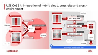19
Program
SNAPSHOT
USE CASE 4: Integration of hybrid cloud, cross-site and cross-
environment USE CASE: INTEGRATION FOR HYBRID CLOUD
IT
DATA SOURCES
OT
DATA SOURCES
Program Output
Aggregate and Transform
Round-Trip Problem
Round-Trip Problem
IT
DATA SOURCES
OT
DATA SOURCES
DATA MESH NODE
Event
DATA MESH NODE
Event
DATA MESH NODE Present
Aggregate
Snapshot
Snapshot
Output
Transform
Aggregation Across Clouds With
Parallel
Caching
Caching
On-Premise
Public Cloud
External Site
On-Premise
Public Cloud
External Site
 