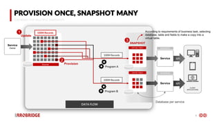 6
PROVISION ONCE, SNAPSHOT MANY
CACHEING FOR MULTIPLE SNAPSHOTS
CLIENT
APPLICATIONS
Service API
SNAPSHOT
Service API
DATA FLOW
Source
VIRTIAL TABLE
VIRTUAL TABLE BUSINESS
BUSINESS
100M Records
100M Records
100M Records
Service
Owner
According to requirements of business task, selecting
database, table and fields to make a copy into a
virtual table.
Update
Database per service
1
Provision
2
3
Program A
Program B
 