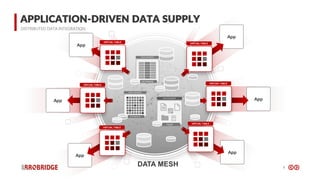 9
App
App
APPLICATION-DRIVEN DATA SUPPLY
DISTRIBUTED DATA INTEGRATION
VIRTUAL TABLE
App
App
App
App
DATA MESH
VIRTUAL TABLE
VIRTUAL TABLE
VIRTUAL TABLE
VIRTUAL TABLE
VIRTUAL TABLE
DATABASE
DATA SOURCE
CUSTOMIZATION
DATA SOURCE
FILES
DATA SOURCE
 