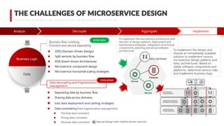 3
THE CHALLENGES OF MICROSERVICE DESIGN
TRANSFORM BUSINESS LOGIC AND DATA INTO MICROSERVICE ARCHITECTURE
Business flow combing,
Function and service separating
Data decoupling and fragmentation
management
◼ DDD (Domain-Driven Design)
◼ Split services by business flow
◼ EDA (Event-driven Architecture)
◼ Microservice component design
◼ Microservice horizontal scaling strategies
◼ Separating data by business flow
◼ Sharing data across domains
◼ Vast data deployment and caching strategies
◼ Data consistency(Data fragmentation management)
◼ The final data consistent
◼ Strong data consistent
◼ Absolute data consistent
CHALLENGE
DONE WELL
Business Logic
Data
CELL GATEWAY
Database
Service
Service
Analyze Decouple Aggregate
To implement the microservice architecture with
decision of design patterns, deployment and
maintenance strategies, integration of technical
components, planning and actual software
architectures.
Implement
API SERVICES/
EDGE SERVICES
COMPOSITE SERVICES/
INTEGRATION SERVICES
CORE SERVICES/
ATOMIC SERVICES
CLIENT APPLICATIONS
To implement the design and
choose an immediately available
solution to implement various
microservice design patterns and
basic architectures. Based on
stable software components and
platforms, determine service roles
and implement business logic.
Special design with stateful atomic services
 