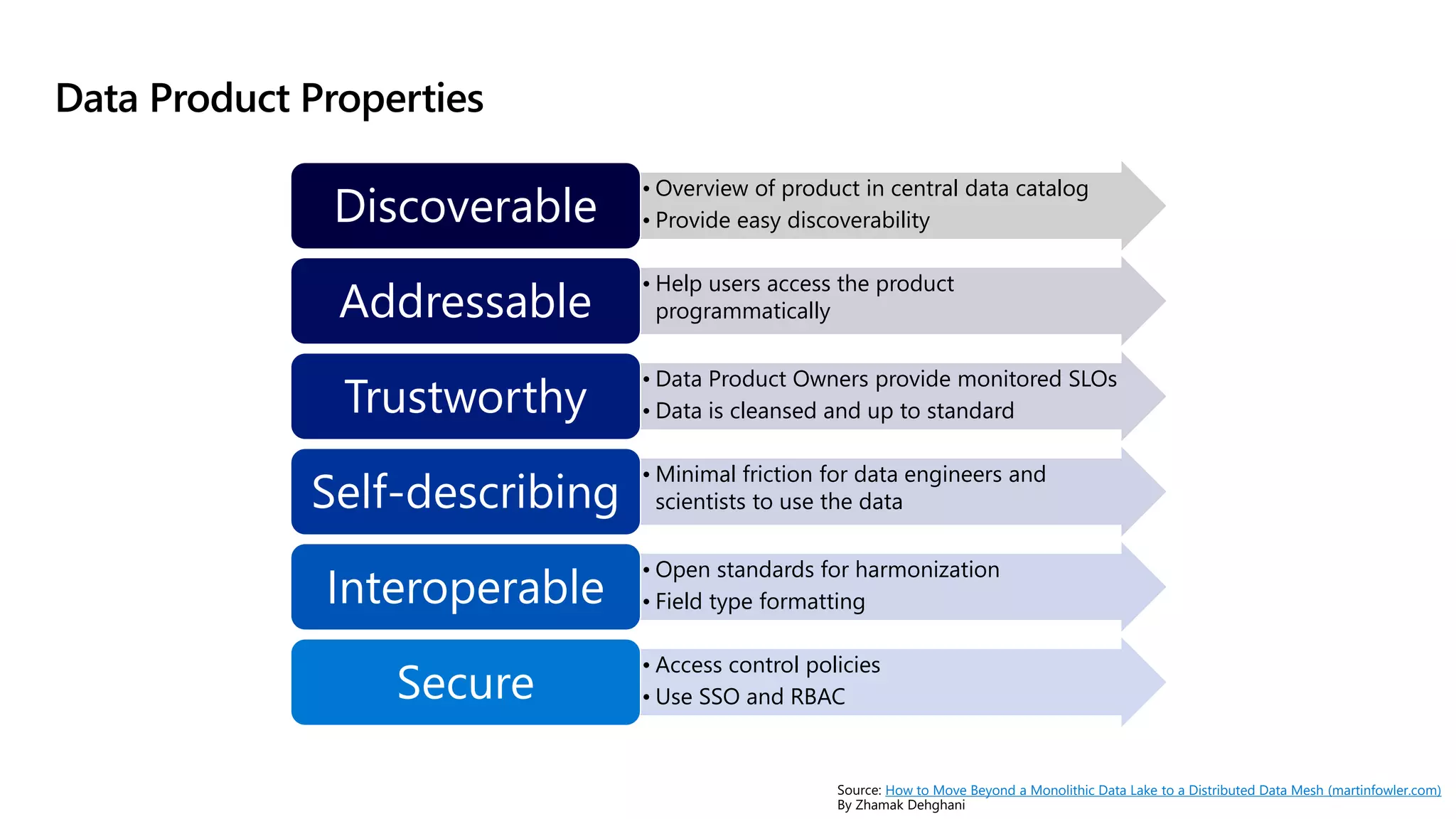 Data Product Properties
How to Move Beyond a Monolithic Data Lake to a Distributed Data Mesh (martinfowler.com)
Zhamak Dehghani
• Overview of product in central data catalog
• Provide easy discoverability
Discoverable
• Help users access the product
programmatically
Addressable
• Data Product Owners provide monitored SLOs
• Data is cleansed and up to standard
Trustworthy
• Minimal friction for data engineers and
scientists to use the data
Self-describing
• Open standards for harmonization
• Field type formatting
Interoperable
• Access control policies
• Use SSO and RBAC
Secure
 