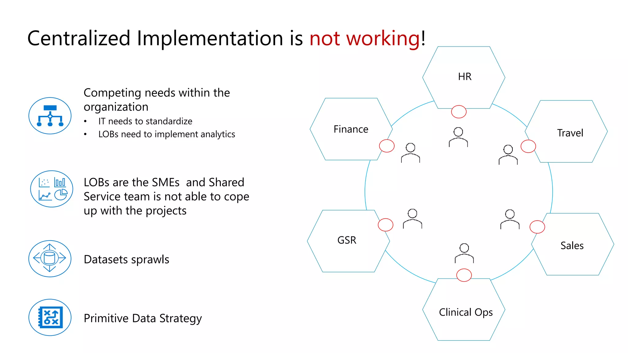 Centralized Implementation is not working!
GSR
Finance
HR
Travel
Sales
Clinical Ops
Centralized Platform
LOBs are the SMEs and Shared
Service team is not able to cope
up with the projects
Datasets sprawls
Competing needs within the
organization
• IT needs to standardize
• LOBs need to implement analytics
Primitive Data Strategy
 