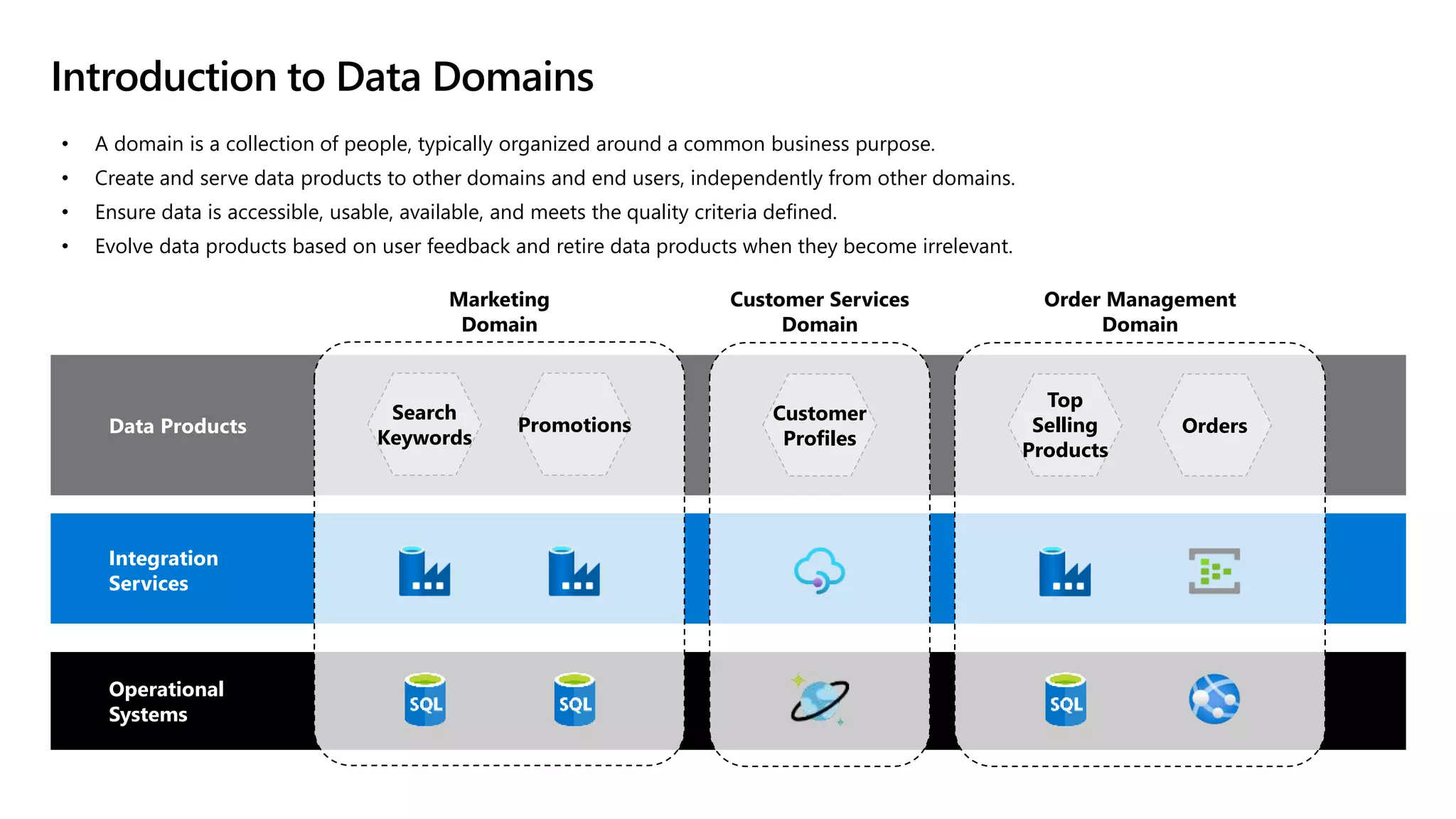 Introduction to Data Domains
Search
Keywords
Promotions
Top
Selling
Products
Orders
Customer
Profiles
Data Products
Integration
Services
Operational
Systems
Marketing
Domain
Customer Services
Domain
Order Management
Domain
• A domain is a collection of people, typically organized around a common business purpose.
• Create and serve data products to other domains and end users, independently from other domains.
• Ensure data is accessible, usable, available, and meets the quality criteria defined.
• Evolve data products based on user feedback and retire data products when they become irrelevant.
 