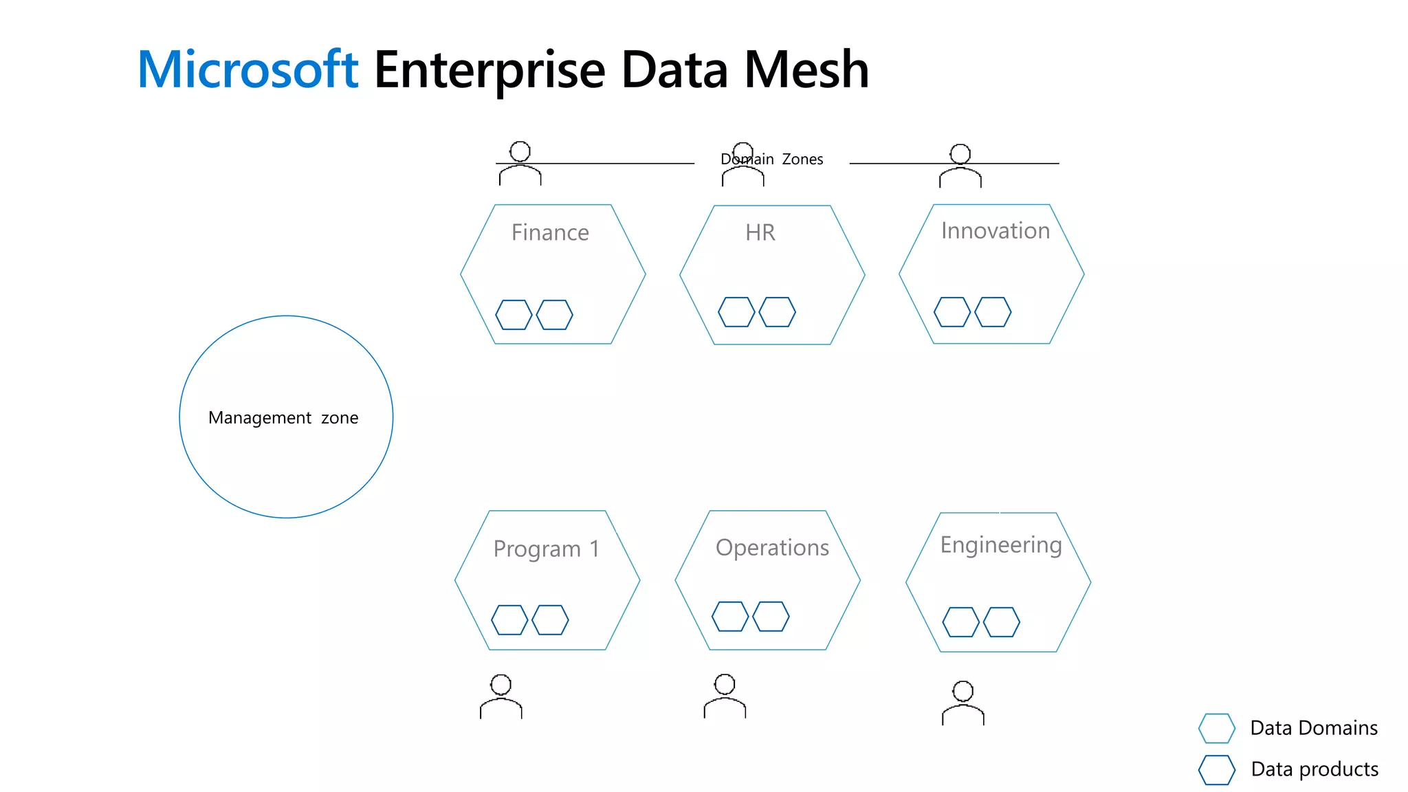 Domain Zones
Engineering
Finance HR Innovation
Program 1 Operations
Management zone
Data products
Data Domains
Microsoft Enterprise Data Mesh
 