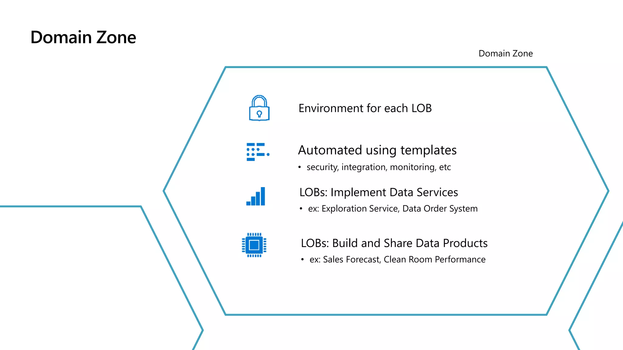 Domain Zone
Domain Zone
Environment for each LOB
LOBs: Implement Data Services
• ex: Exploration Service, Data Order System
LOBs: Build and Share Data Products
• ex: Sales Forecast, Clean Room Performance
Automated using templates
• security, integration, monitoring, etc
 