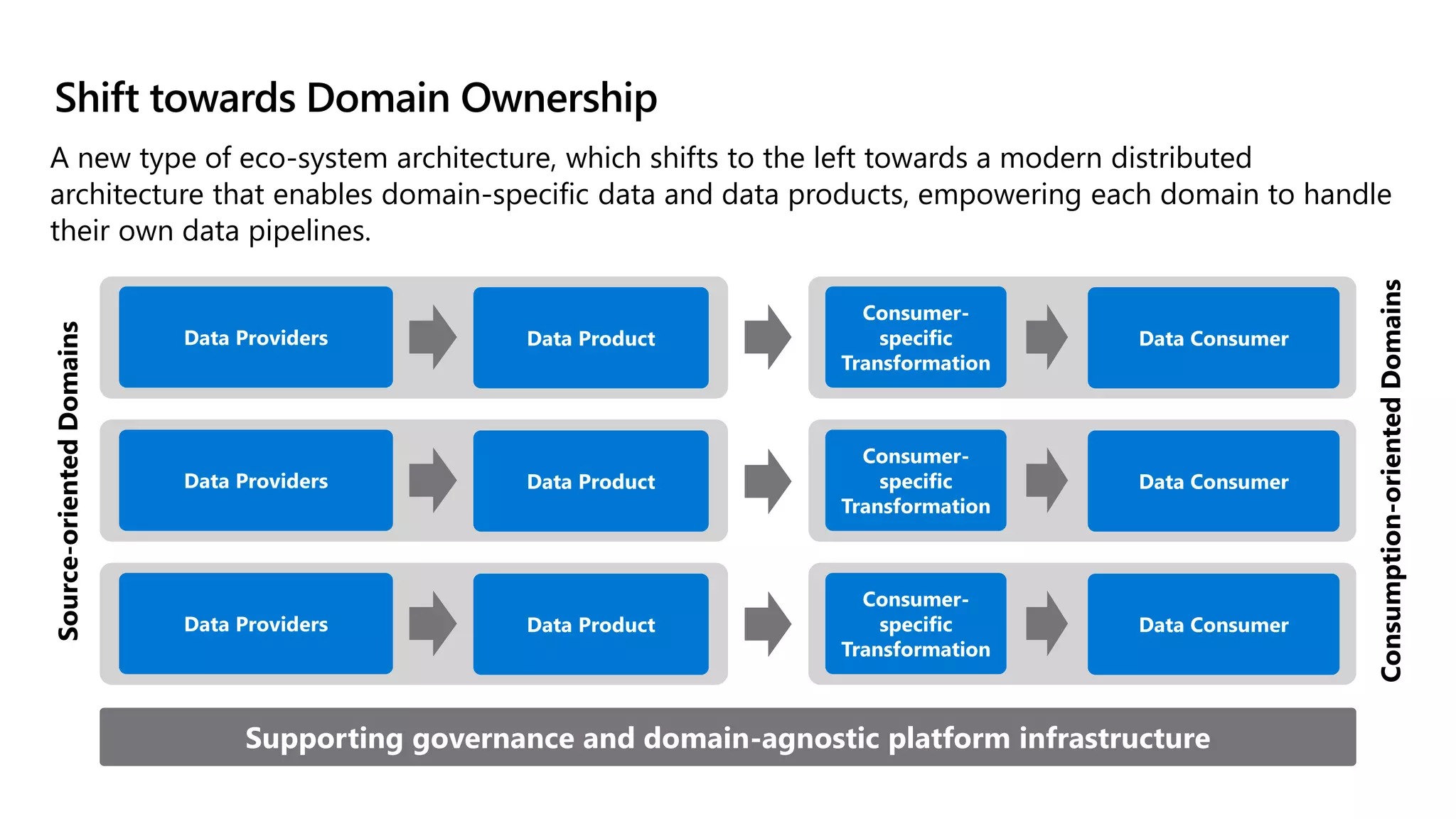 Shift towards Domain Ownership
A new type of eco-system architecture, which shifts to the left towards a modern distributed
architecture that enables domain-specific data and data products, empowering each domain to handle
their own data pipelines.
Supporting governance and domain-agnostic platform infrastructure
Data Providers Data Product
Data Providers Data Product
Data Providers Data Product
Source-oriented
Domains
Consumer-
specific
Transformation
Data Consumer
Consumer-
specific
Transformation
Data Consumer
Consumer-
specific
Transformation
Data Consumer
Consumption-oriented
Domains
 