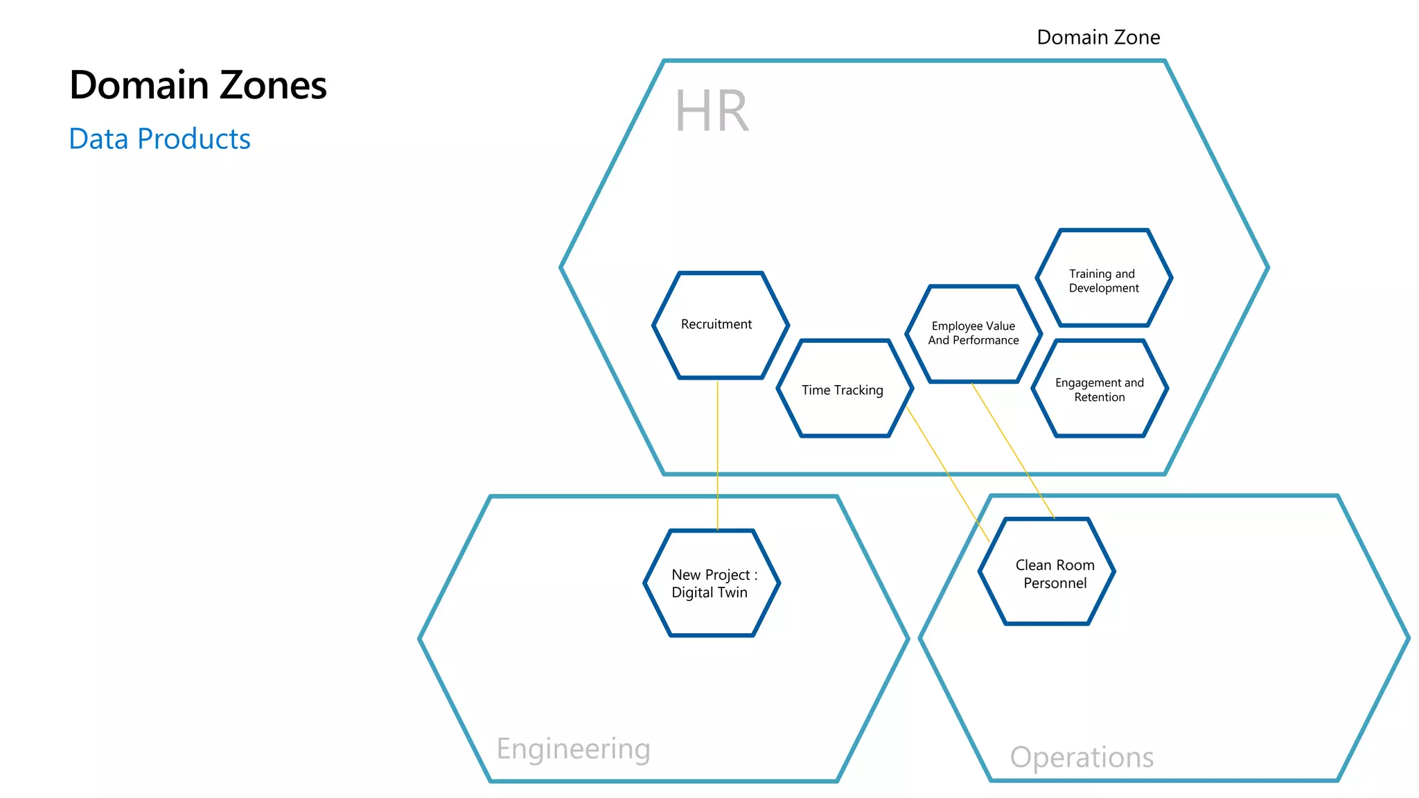 Domain Zones
Data Products
Domain Zone
HR
Recruitment
Time Tracking
Employee Value
And Performance
Training and
Development
Engagement and
Retention
Engineering Operations
New Project :
Digital Twin
Clean Room
Personnel
 