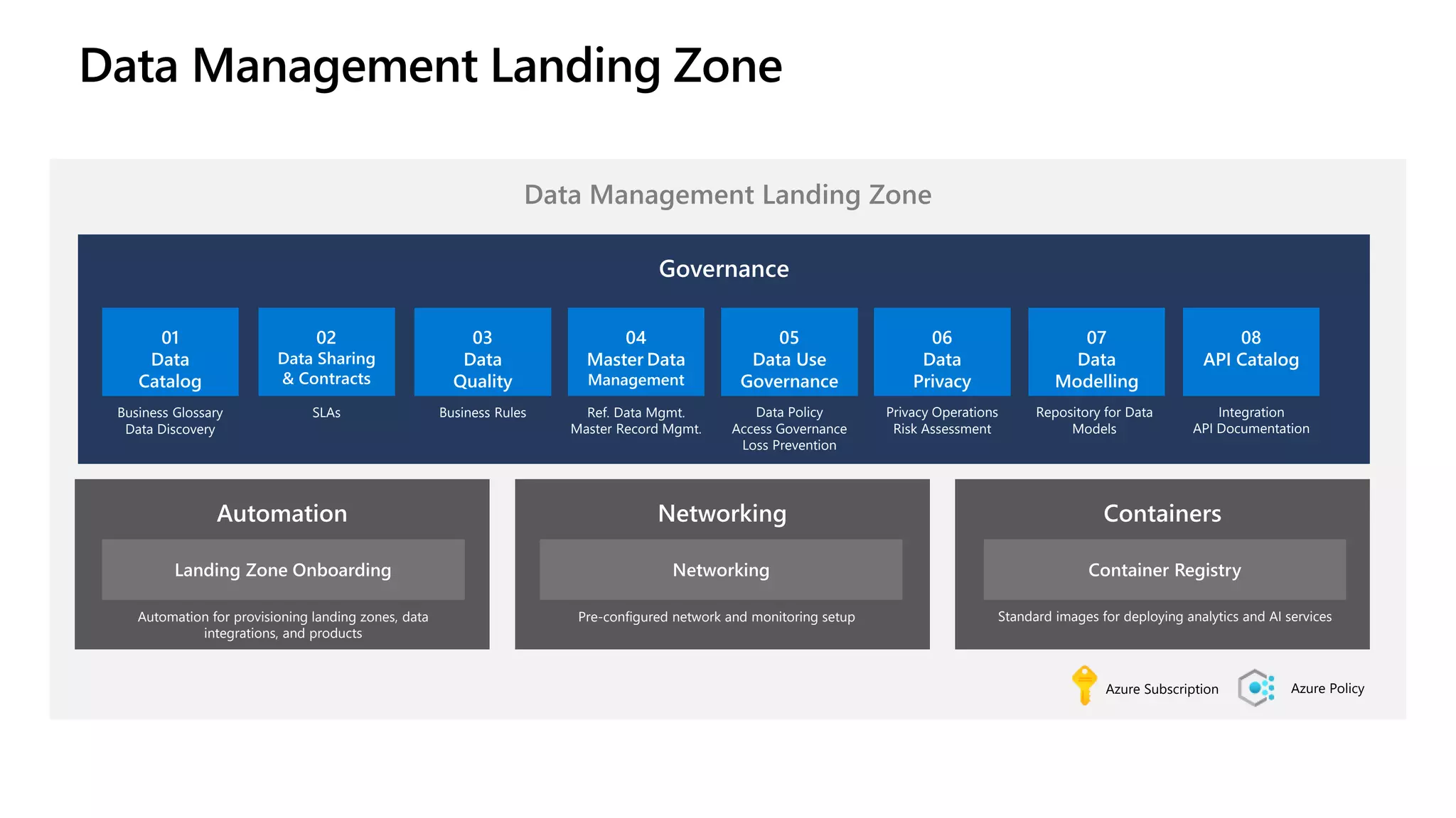Data Management Landing Zone
Data Management Landing Zone
Business Glossary
Data Discovery
SLAs Business Rules Ref. Data Mgmt.
Master Record Mgmt.
Data Policy
Access Governance
Loss Prevention
Privacy Operations
Risk Assessment
Repository for Data
Models
Integration
API Documentation
Automation for provisioning landing zones, data
integrations, and products
Pre-configured network and monitoring setup Standard images for deploying analytics and AI services
Azure Subscription Azure Policy
 