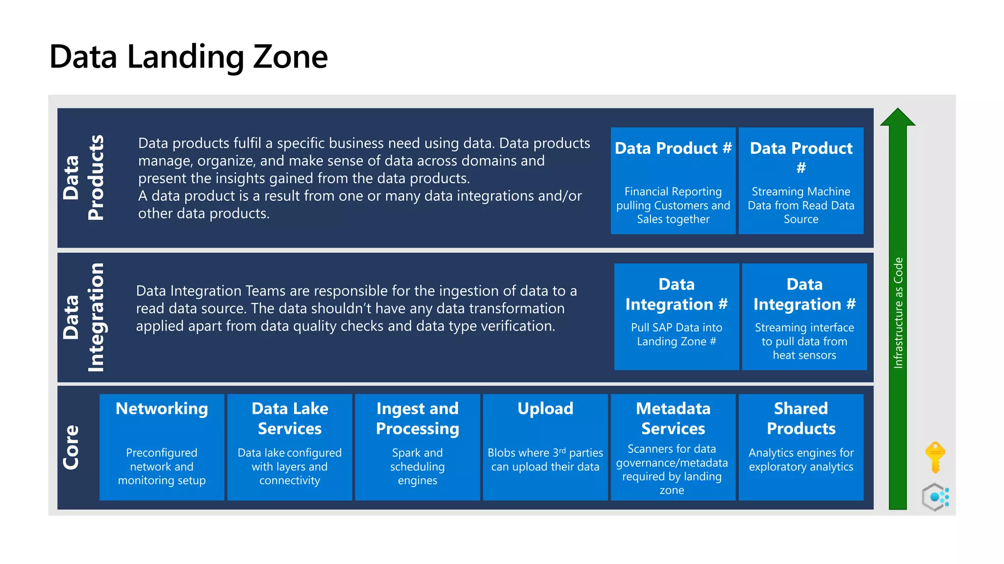 Data Landing Zone
Core
Networking Shared
Products
Ingest and
Processing
Upload
Data Lake
Services
Metadata
Services
Preconfigured
network and
monitoring setup
Data lake configured
with layers and
connectivity
Spark and
scheduling
engines
Blobs where 3rd parties
can upload their data
Scanners for data
governance/metadata
required by landing
zone
Analytics engines for
exploratory analytics
Data
Integration
Data
Integration #
Data Integration Teams are responsible for the ingestion of data to a
read data source. The data shouldn’t have any data transformation
applied apart from data quality checks and data type verification.
Data
Integration #
Pull SAP Data into
Landing Zone #
Streaming interface
to pull data from
heat sensors
Data
Products
Data Product
#
Data Product #
Financial Reporting
pulling Customers and
Sales together
Streaming Machine
Data from Read Data
Source
Data products fulfil a specific business need using data. Data products
manage, organize, and make sense of data across domains and
present the insights gained from the data products.
A data product is a result from one or many data integrations and/or
other data products.
Infrastructure
as
Code
 