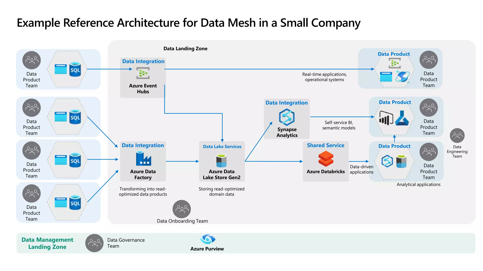 Azure Event
Hubs
Azure Data
Lake Store Gen2
Storing read-optimized
domain data
Data
Product
Team
Data
Product
Team
Data
Product
Team
Data
Product
Team Data Onboarding Team
Data Integration
Synapse
Analytics
Data
Product
Team
Data
Product
Team
Data
Product
Team
Real-time applications,
operational systems
Self-service BI,
semantic models
Analytical applications
Data
Engineering
Team
Data Management
Landing Zone
Data Governance
Team
Azure Purview
Data Lake Services
Azure Data
Factory
Transforming into read-
optimized data products
Data Integration
Data Integration
Data Landing Zone
Azure Databricks
Shared Service
Data-driven
applications
Data Product
Data Product
Example Reference Architecture for Data Mesh in a Small Company
Data Product
 