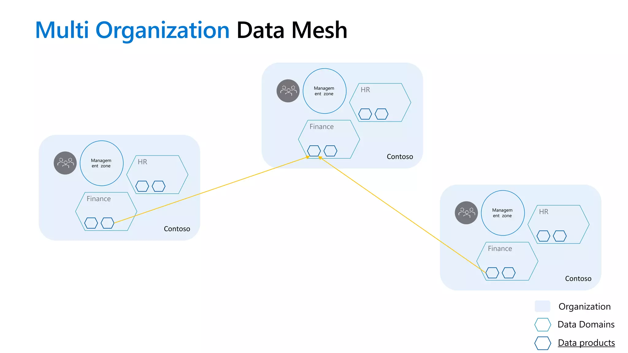 Contoso
Managem
ent zone
Data products
Data Domains
Multi Organization Data Mesh
Finance
HR
Organization
Contoso
Managem
ent zone
Finance
HR
Contoso
Managem
ent zone
Finance
HR
 