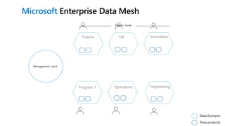 Data Mesh in Azure using Cloud Scale Analytics (WAF) | PPTX