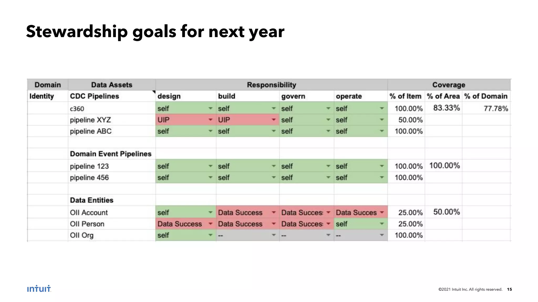 ©2021 Intuit Inc. All rights reserved. 15
Stewardship goals for next year
 