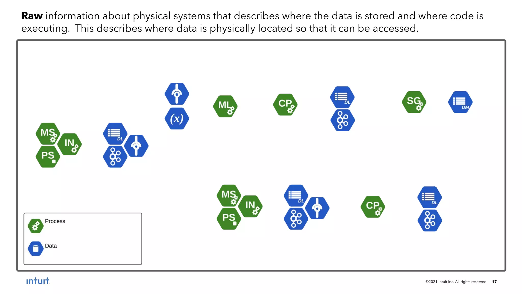 ©2021 Intuit Inc. All rights reserved. 17
Raw information about physical systems that describes where the data is stored and where code is
executing. This describes where data is physically located so that it can be accessed.
 