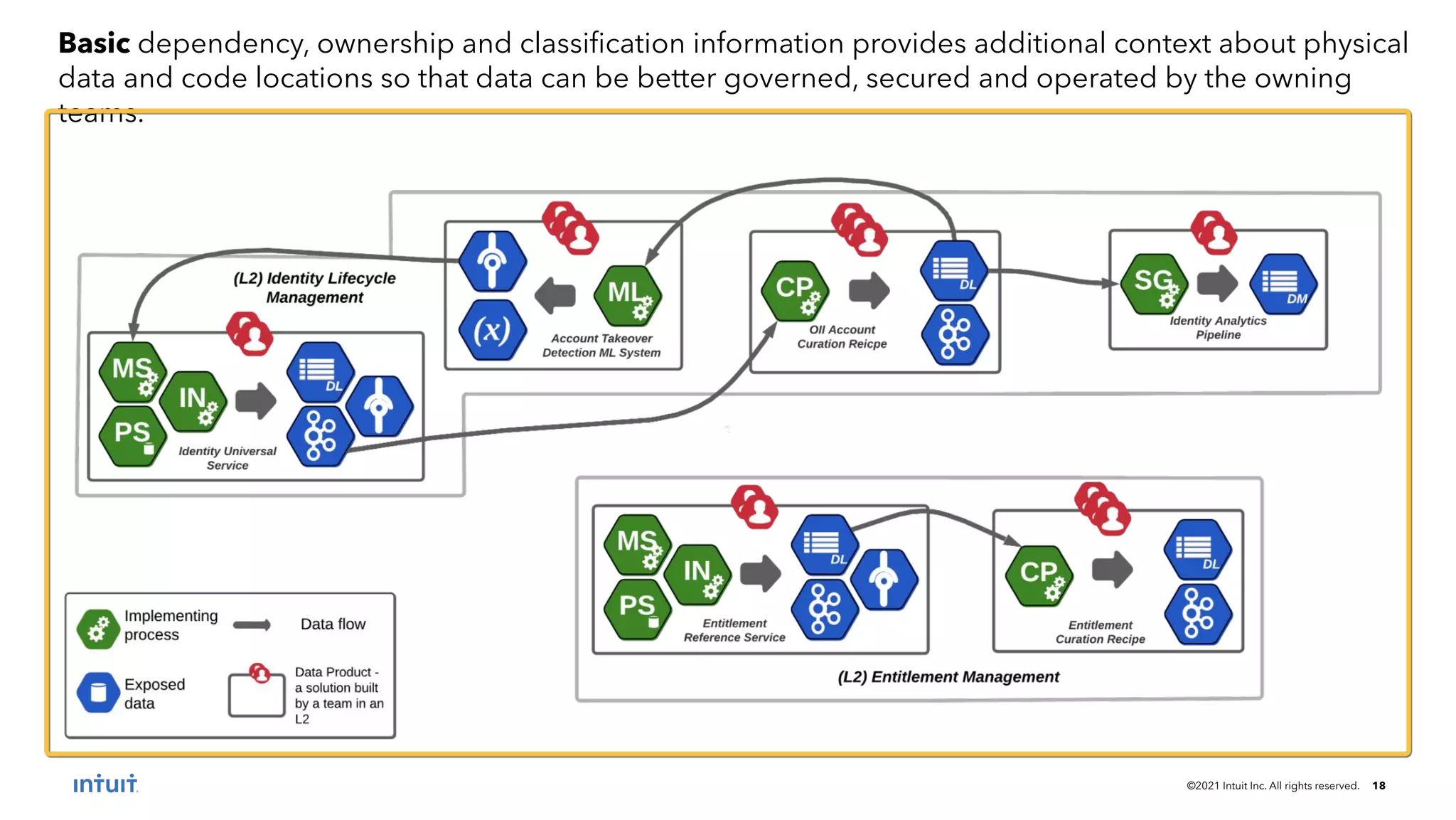 ©2021 Intuit Inc. All rights reserved. 18
Basic dependency, ownership and classiﬁcation information provides additional context about physical
data and code locations so that data can be better governed, secured and operated by the owning
teams.
 
