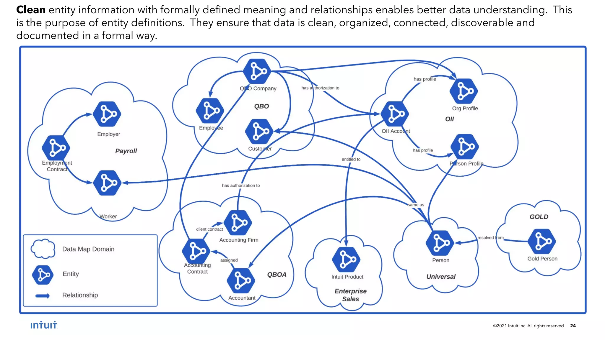 ©2021 Intuit Inc. All rights reserved. 24
Clean entity information with formally deﬁned meaning and relationships enables better data understanding. This
is the purpose of entity deﬁnitions. They ensure that data is clean, organized, connected, discoverable and
documented in a formal way.
 