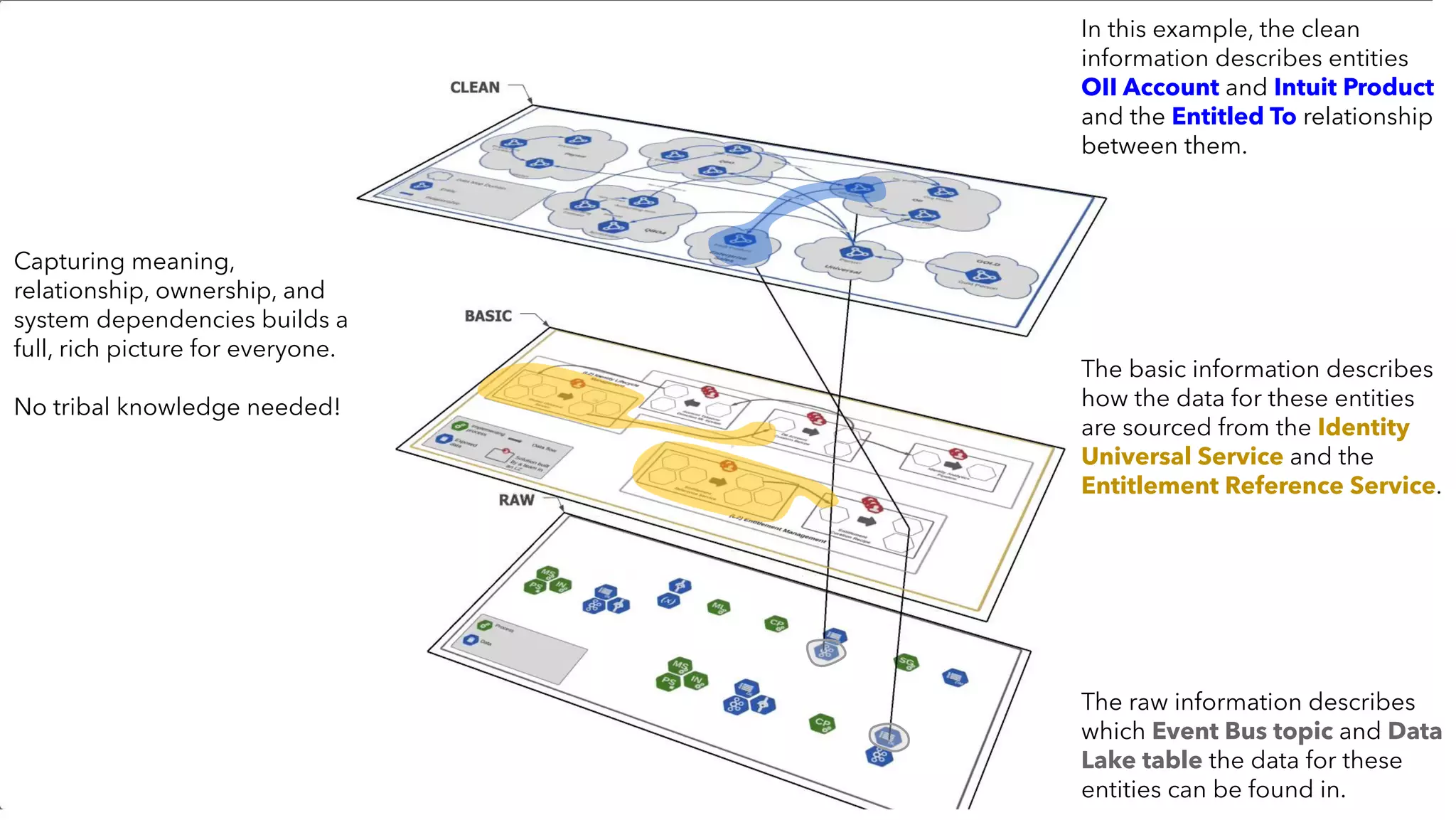 ©2021 Intuit Inc. All rights reserved. 30
Capturing meaning,
relationship, ownership, and
system dependencies builds a
full, rich picture for everyone.
No tribal knowledge needed!
In this example, the clean
information describes entities
OII Account and Intuit Product
and the Entitled To relationship
between them.
The basic information describes
how the data for these entities
are sourced from the Identity
Universal Service and the
Entitlement Reference Service.
The raw information describes
which Event Bus topic and Data
Lake table the data for these
entities can be found in.
 