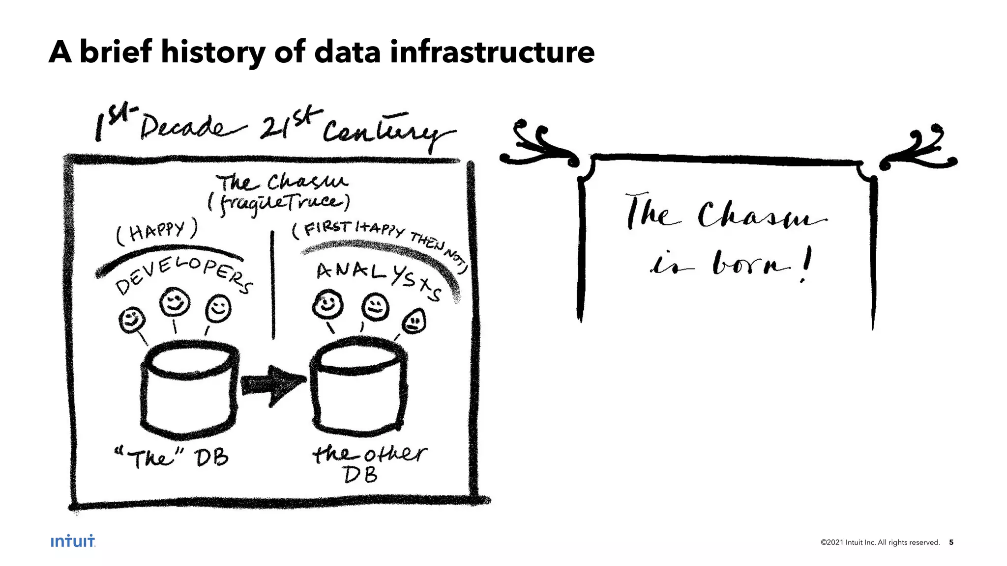 ©2021 Intuit Inc. All rights reserved. 5
A brief history of data infrastructure
 
