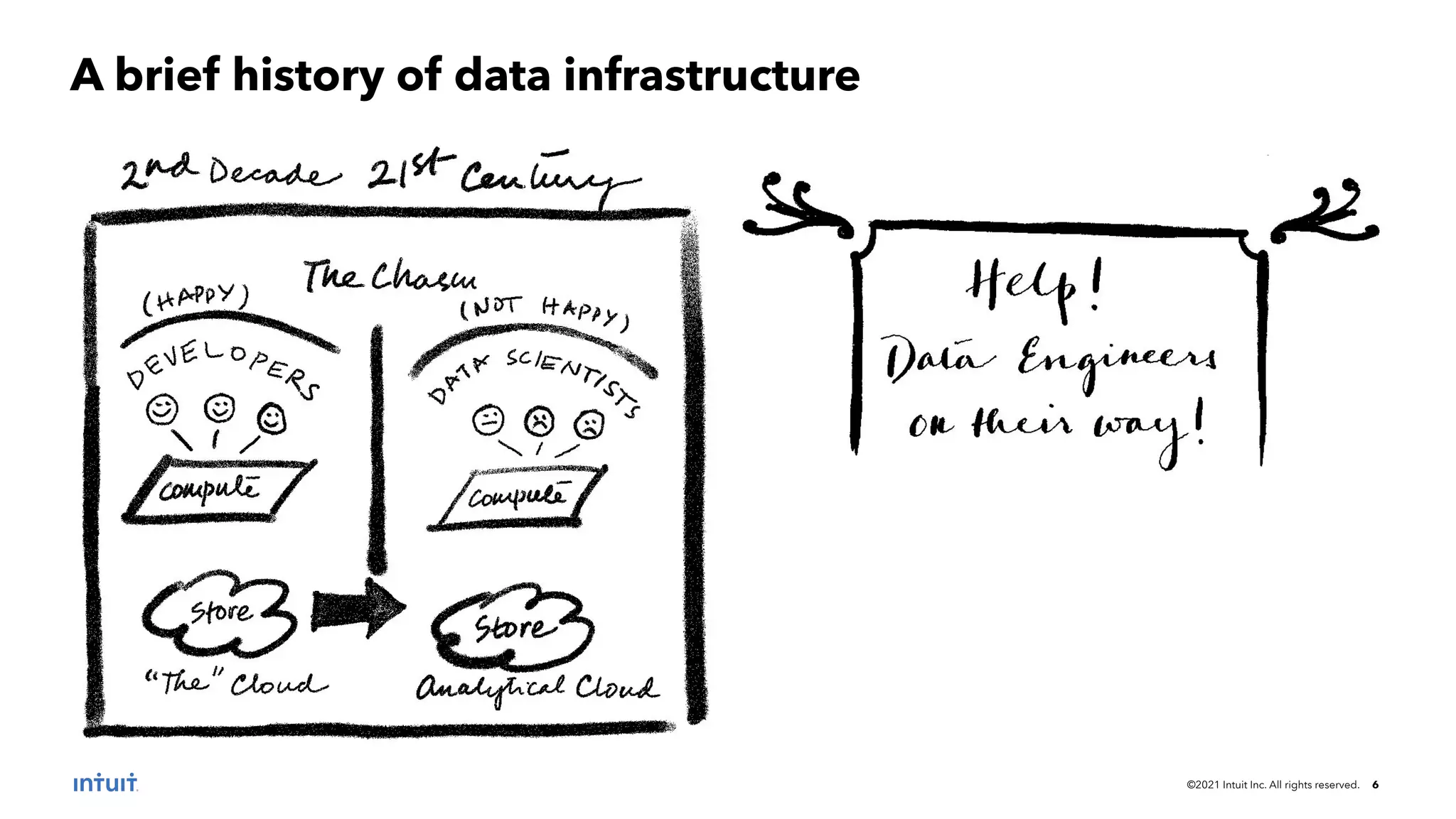 ©2021 Intuit Inc. All rights reserved. 6
A brief history of data infrastructure
 
