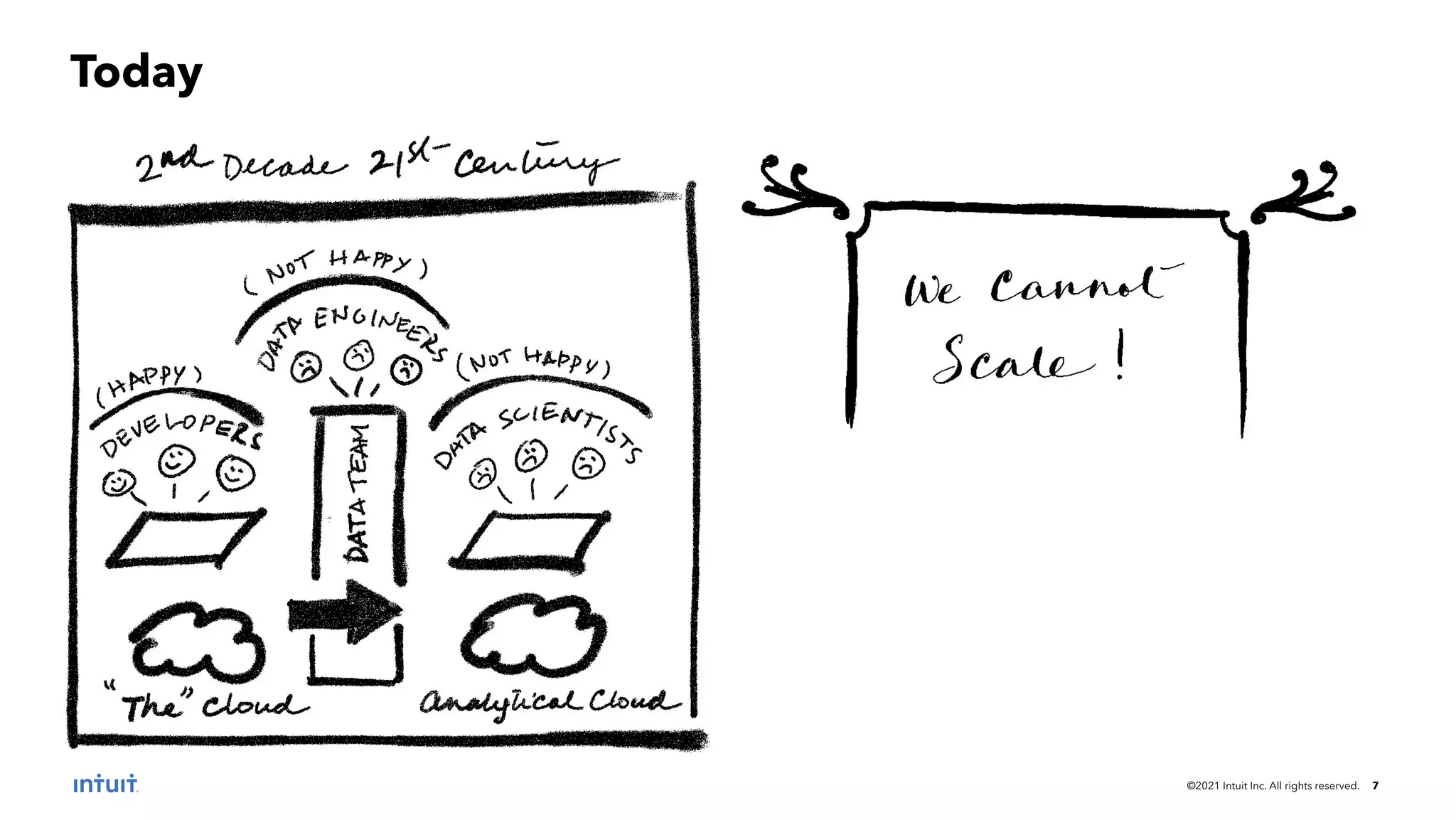 ©2021 Intuit Inc. All rights reserved. 7
Today
 