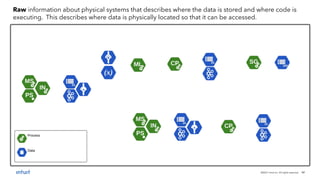 ©2021 Intuit Inc. All rights reserved. 17
Raw information about physical systems that describes where the data is stored and where code is
executing. This describes where data is physically located so that it can be accessed.
 