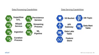 ©2021 Intuit Inc. All rights reserved. 21
Data Processing Capabilities Data Serving Capabilities
 