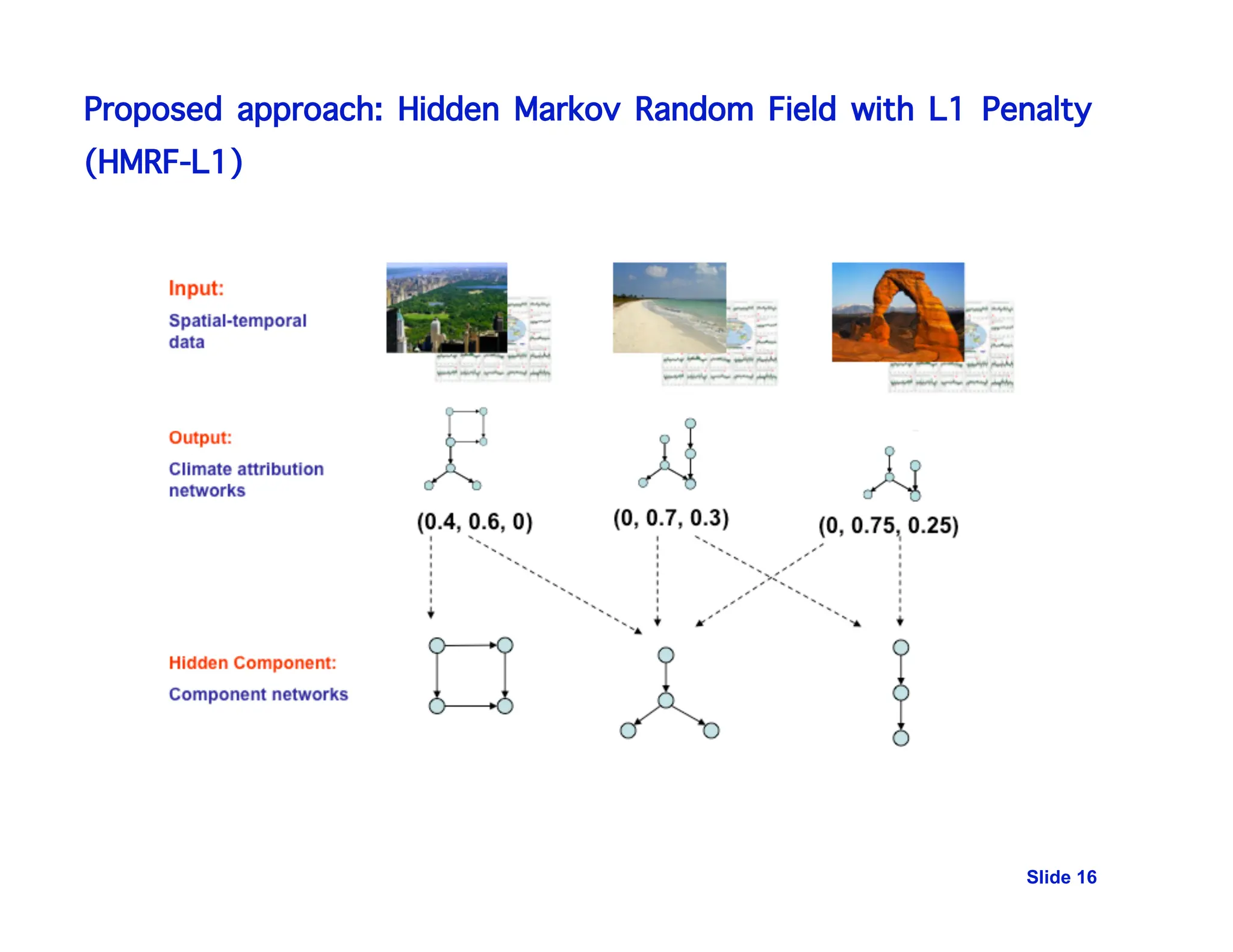 Proposed approach: Hidden Markov Random Field with L1 Penalty
(HMRF-L1)
Slide 16
 